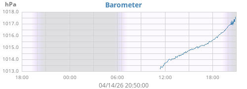 daybarometer