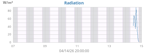 weekradiation